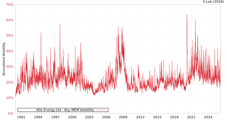 graph of AGL Energy Ltd AMEM