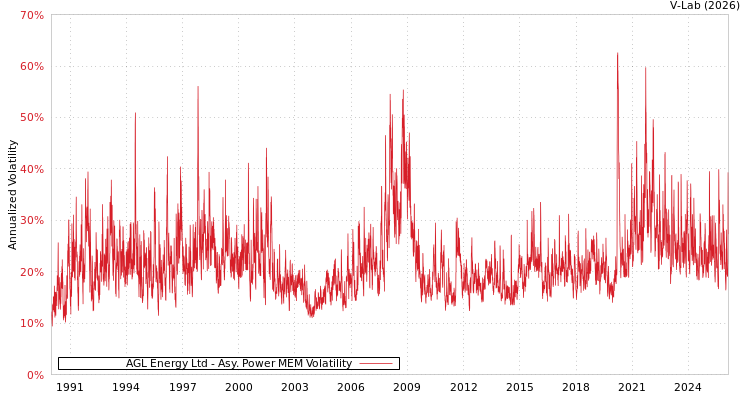 graph of AGL Energy Ltd APMEM