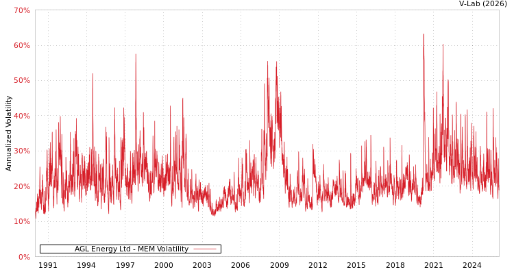 graph of AGL Energy Ltd MEM