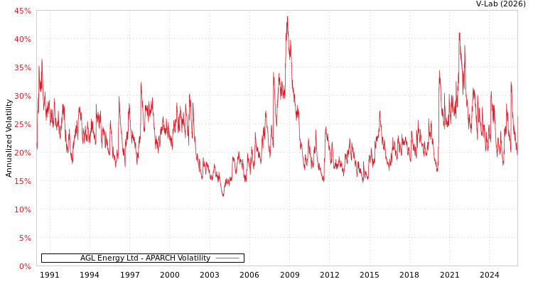 graph of AGL Energy Ltd APARCH