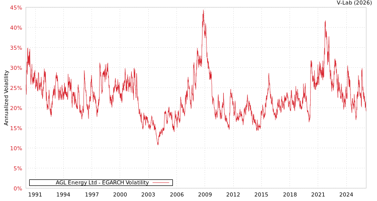 graph of AGL Energy Ltd EGARCH