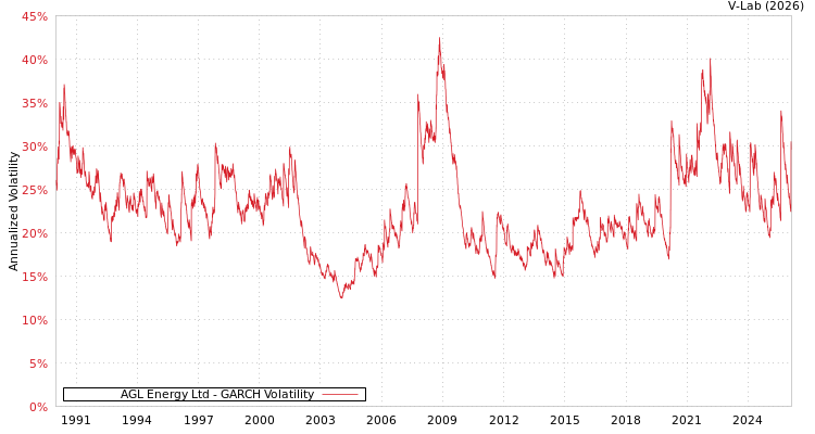 graph of AGL Energy Ltd GARCH