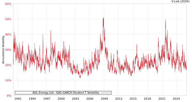 graph of AGL Energy Ltd GAS-GARCH-T
