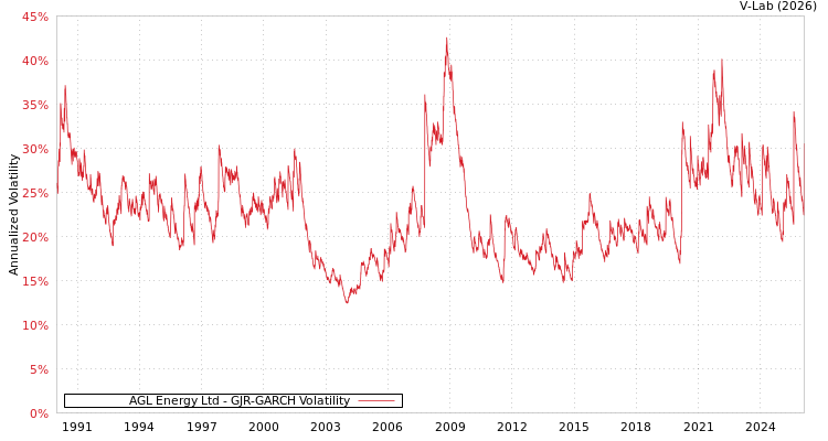 graph of AGL Energy Ltd GJR-GARCH
