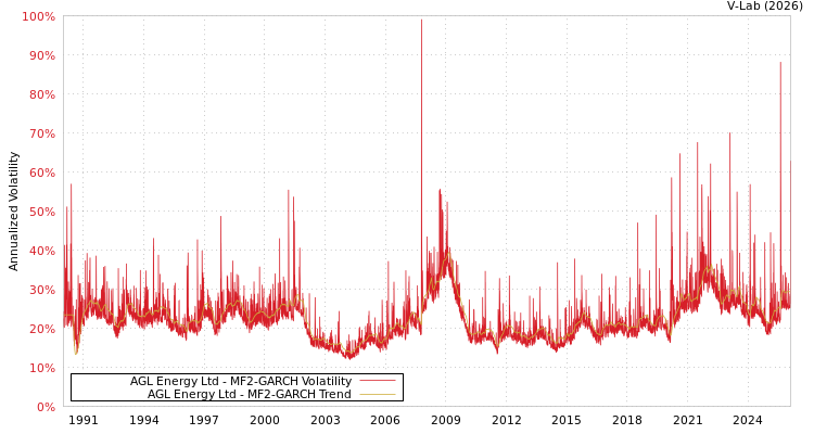 graph of AGL Energy Ltd MF2-GARCH
