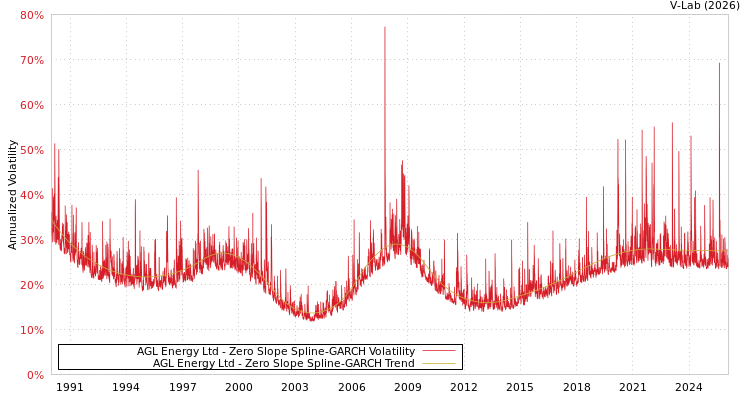 graph of AGL Energy Ltd S0GARCH