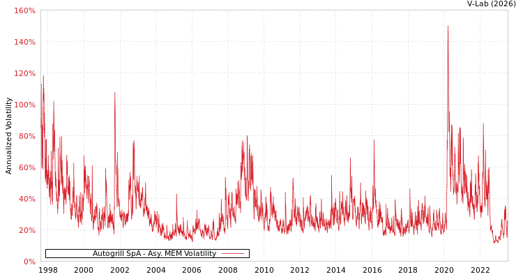 graph of Autogrill SpA AMEM