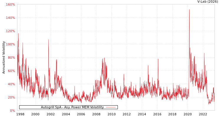 graph of Autogrill SpA APMEM