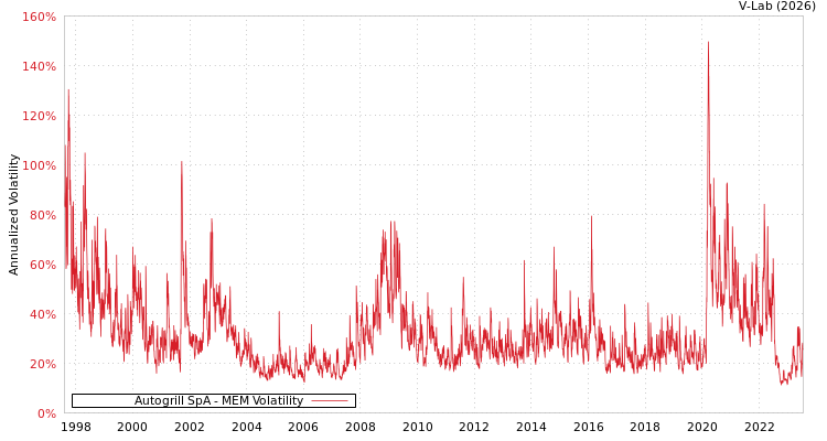 graph of Autogrill SpA MEM
