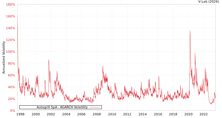 graph of Autogrill SpA AGARCH