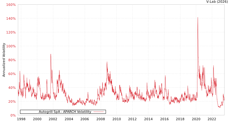graph of Autogrill SpA APARCH