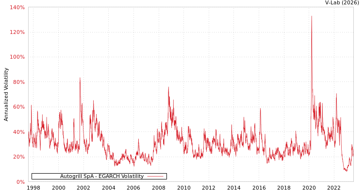 graph of Autogrill SpA EGARCH