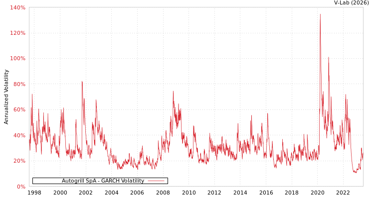 graph of Autogrill SpA GARCH