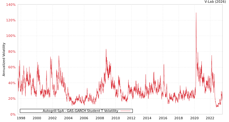 graph of Autogrill SpA GAS-GARCH-T
