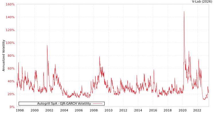 graph of Autogrill SpA GJR-GARCH