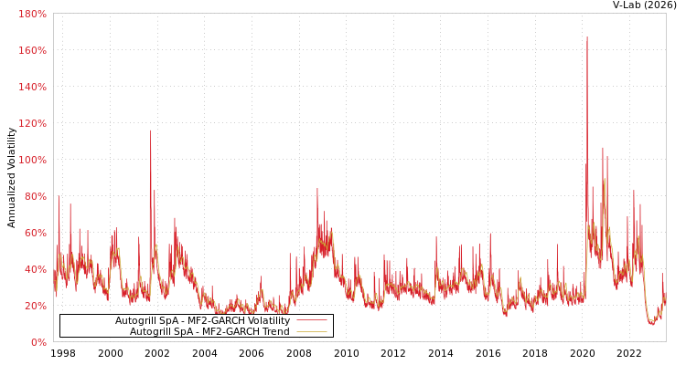 graph of Autogrill SpA MF2-GARCH