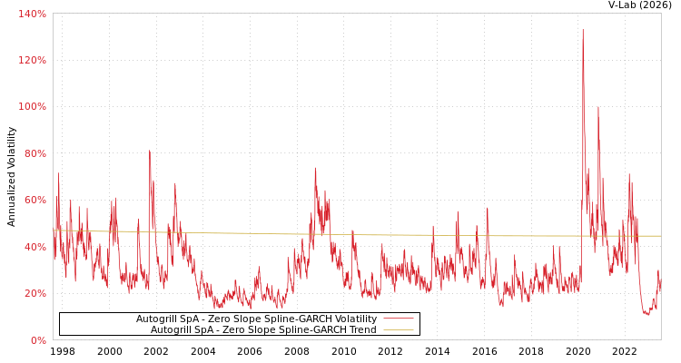 graph of Autogrill SpA S0GARCH