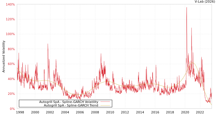 graph of Autogrill SpA SGARCH