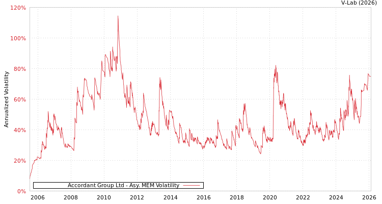graph of Accordant Group Ltd AMEM