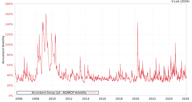 graph of Accordant Group Ltd AGARCH