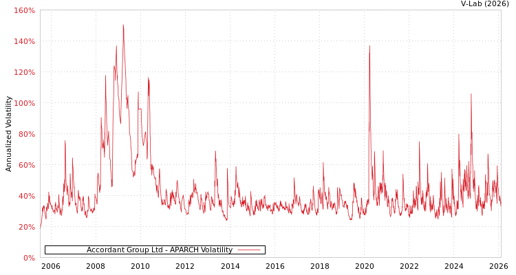 graph of Accordant Group Ltd APARCH