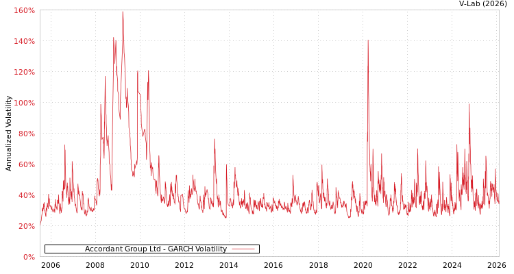 graph of Accordant Group Ltd GARCH