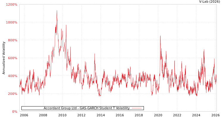 graph of Accordant Group Ltd GAS-GARCH-T