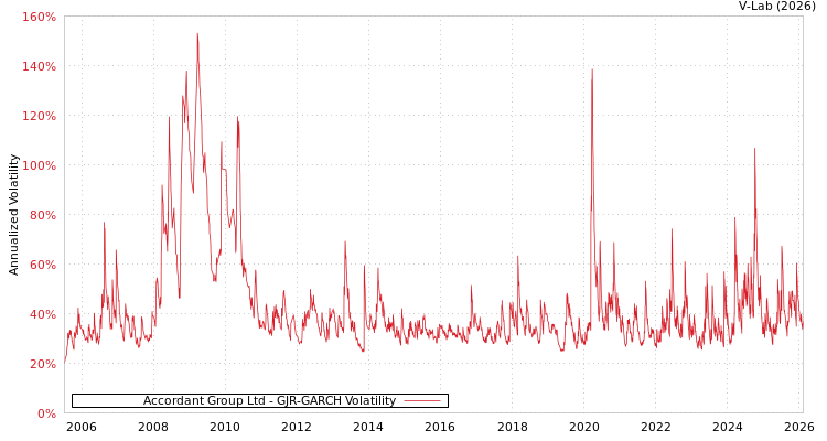 graph of Accordant Group Ltd GJR-GARCH