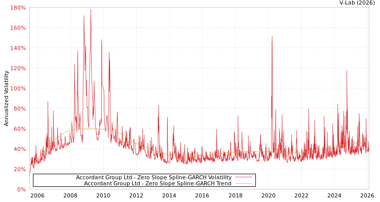 graph of Accordant Group Ltd S0GARCH
