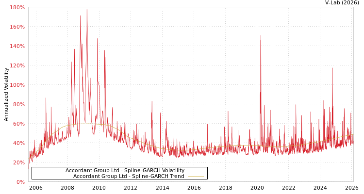 graph of Accordant Group Ltd SGARCH
