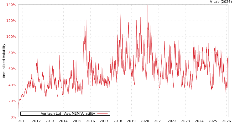 graph of Agritech Ltd AMEM