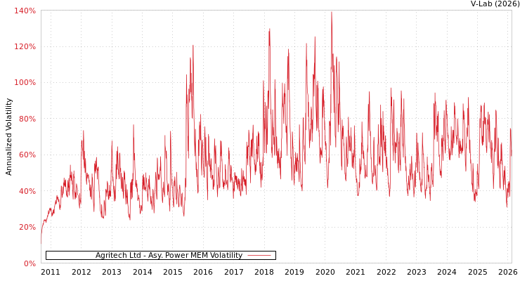 graph of Agritech Ltd APMEM
