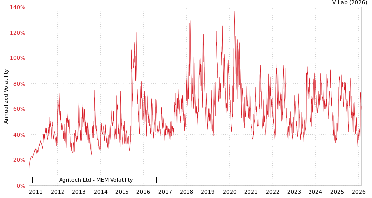 graph of Agritech Ltd MEM