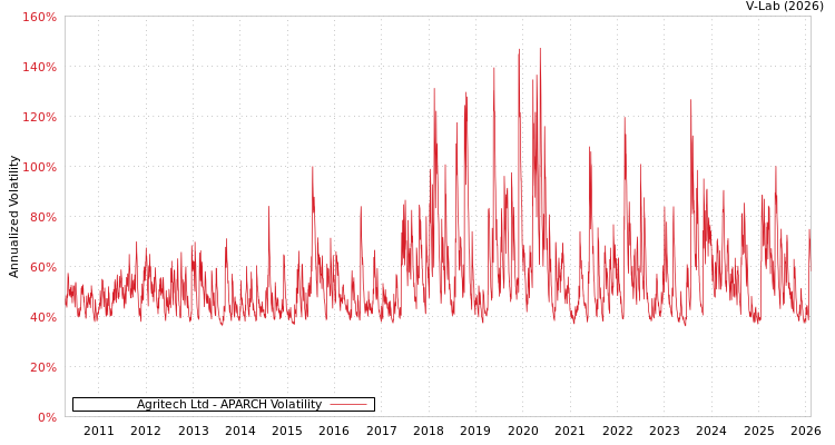 graph of Agritech Ltd APARCH