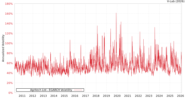 graph of Agritech Ltd EGARCH