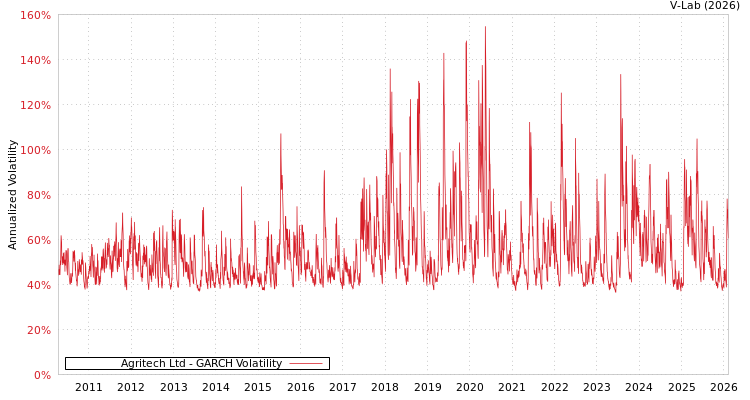graph of Agritech Ltd GARCH