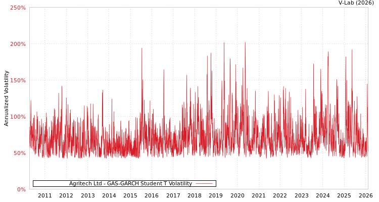 graph of Agritech Ltd GAS-GARCH-T
