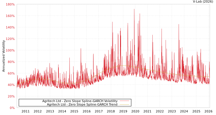 graph of Agritech Ltd S0GARCH