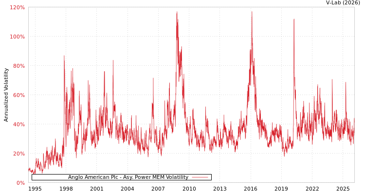 graph of Anglo American Plc APMEM
