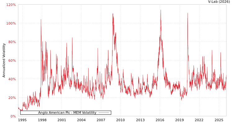 graph of Anglo American Plc MEM