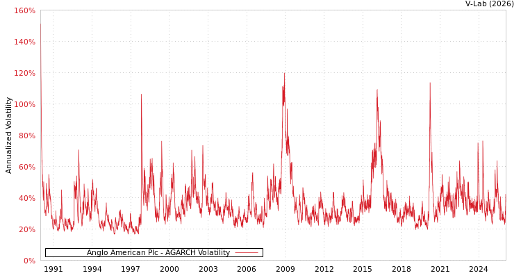 graph of Anglo American Plc AGARCH