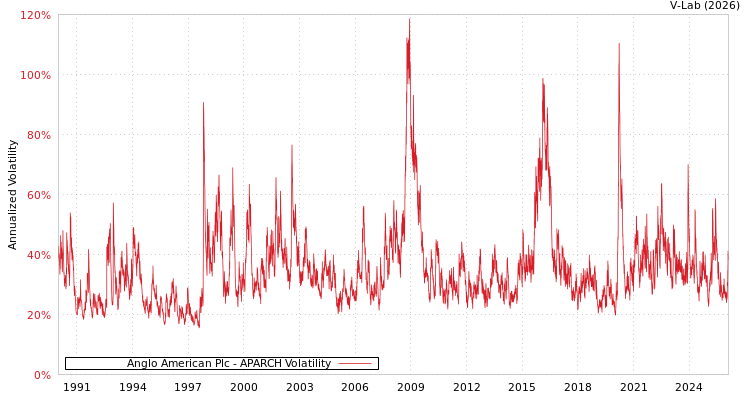 graph of Anglo American Plc APARCH