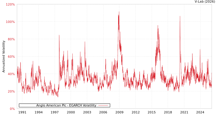 graph of Anglo American Plc EGARCH