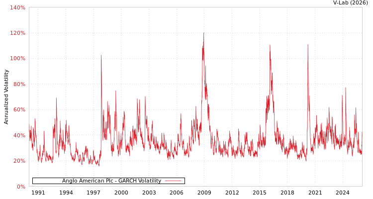 graph of Anglo American Plc GARCH