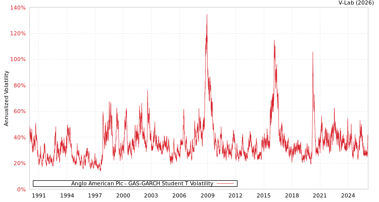 graph of Anglo American Plc GAS-GARCH-T