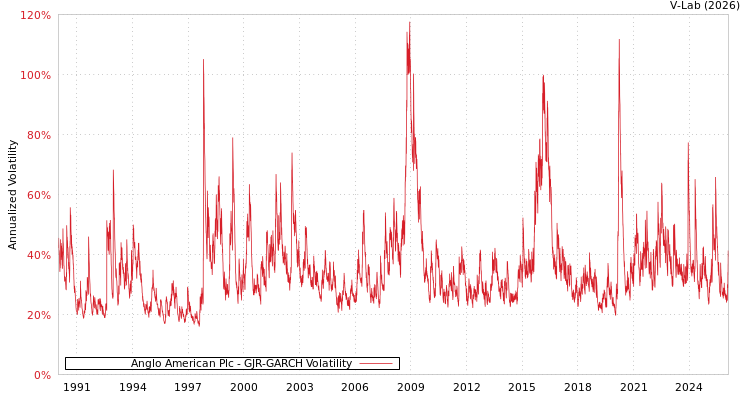 graph of Anglo American Plc GJR-GARCH