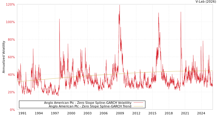 graph of Anglo American Plc S0GARCH