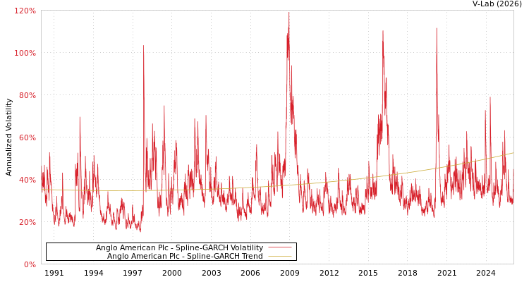 graph of Anglo American Plc SGARCH