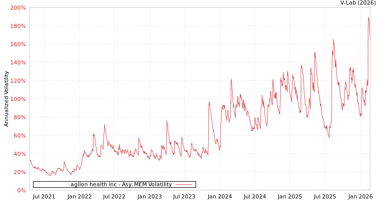 graph of agilon health inc AMEM