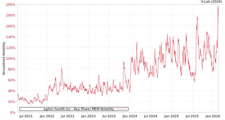 graph of agilon health inc APMEM